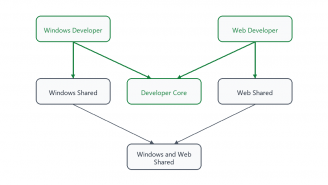developer-package-dependencies
